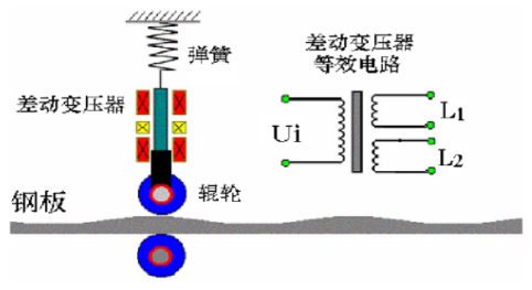 什么是差動變壓器直接測量？差動變壓器式傳感器的應用？