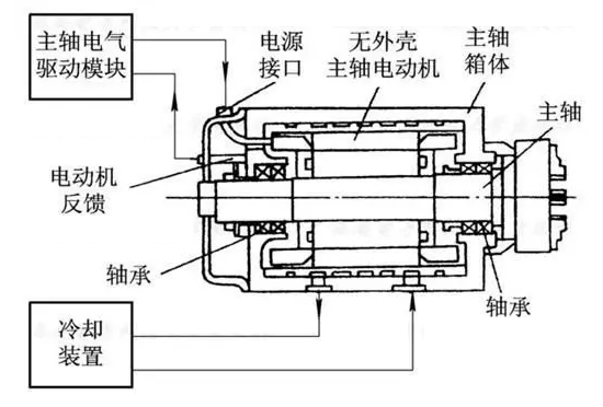 伺服電機與主軸電機的結構差距