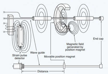 磁致伸縮傳感器如何工作，什么是磁致伸縮傳感器的工作原理？