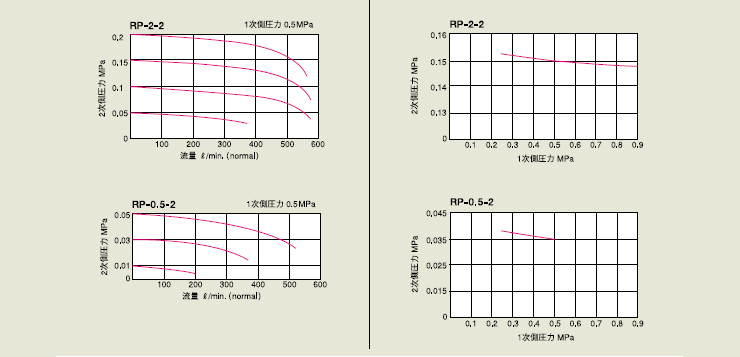 精密減壓閥RP系列 精密減壓閥RP系列