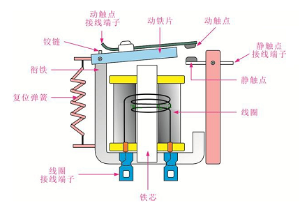 高壓繼電器的作用實時監(jiān)測電力系統(tǒng),發(fā)揮著控制的重要作用