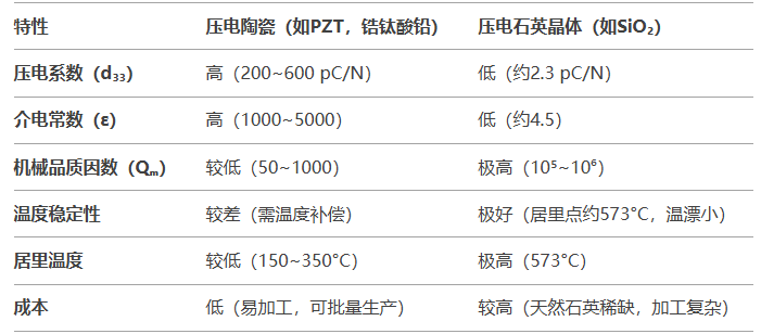 壓電陶瓷傳感器與壓電石英晶體傳感器的比較有哪些差異?