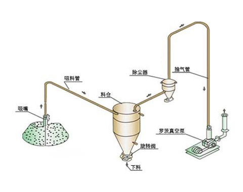 負壓氣力輸送機工作原理與正壓系統比，哪個輸送距離更遠？